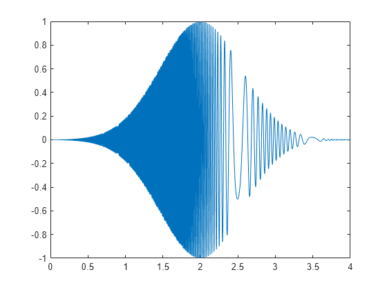 Мгновенная частота. Instantaneous Frequency.