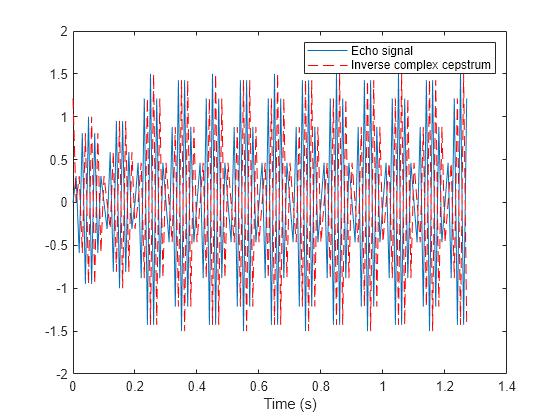 Figure contains an axes object. The axes object with xlabel Time (s) contains 2 objects of type line. These objects represent Echo signal, Inverse complex cepstrum.