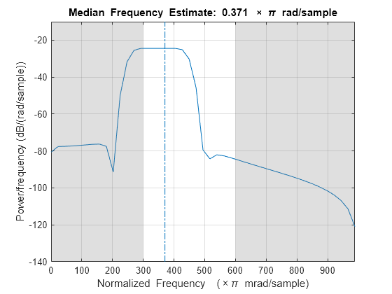 Figure contains an axes object. The axes object with title Median Frequency Estimate: blank 0 . 371 blank times blank pi blank rad/sample, xlabel Normalized Frequency ( times pi blank mrad/sample), ylabel Power/frequency (dB/(rad/sample)) contains 4 objects of type line, patch.