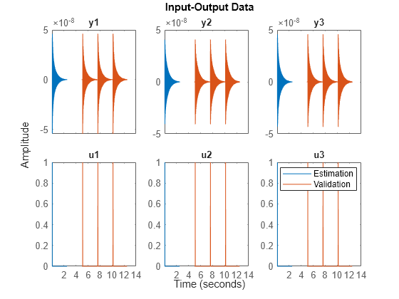 Figure contains 6 axes objects. Axes object 1 with title y1 contains 2 objects of type line. These objects represent Estimation, Validation. Axes object 2 with title y2 contains 2 objects of type line. These objects represent Estimation, Validation. Axes object 3 with title y3 contains 2 objects of type line. These objects represent Estimation, Validation. Axes object 4 with title u1 contains 2 objects of type line. These objects represent Estimation, Validation. Axes object 5 with title u2 contains 2 objects of type line. These objects represent Estimation, Validation. Axes object 6 with title u3 contains 2 objects of type line. These objects represent Estimation, Validation.