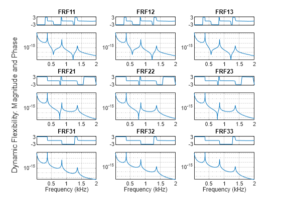 Figure contains 18 axes objects. Axes object 1 with title FRF11 contains an object of type line. Axes object 2 contains an object of type line. Axes object 3 with title FRF12 contains an object of type line. Axes object 4 contains an object of type line. Axes object 5 with title FRF13 contains an object of type line. Axes object 6 contains an object of type line. Axes object 7 with title FRF21 contains an object of type line. Axes object 8 contains an object of type line. Axes object 9 with title FRF22 contains an object of type line. Axes object 10 contains an object of type line. Axes object 11 with title FRF23 contains an object of type line. Axes object 12 contains an object of type line. Axes object 13 with title FRF31 contains an object of type line. Axes object 14 with xlabel Frequency (kHz) contains an object of type line. Axes object 15 with title FRF32 contains an object of type line. Axes object 16 with xlabel Frequency (kHz) contains an object of type line. Axes object 17 with title FRF33 contains an object of type line. Axes object 18 with xlabel Frequency (kHz) contains an object of type line.