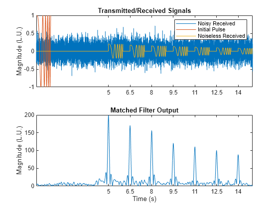 Figure contains 2 axes objects. Axes object 1 with title Transmitted/Received Signals, ylabel Magnitude (L.U.) contains 3 objects of type line. These objects represent Noisy Received, Initial Pulse, Noiseless Received. Axes object 2 with title Matched Filter Output, xlabel Time (s), ylabel Magnitude (L.U.) contains an object of type line.