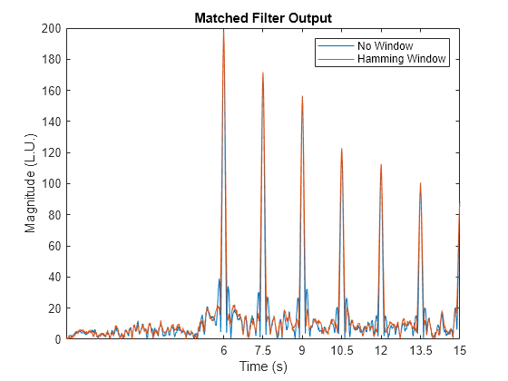 Figure contains an axes object. The axes object with title Matched Filter Output, xlabel Time (s), ylabel Magnitude (L.U.) contains 2 objects of type line. These objects represent No Window, Hamming Window.