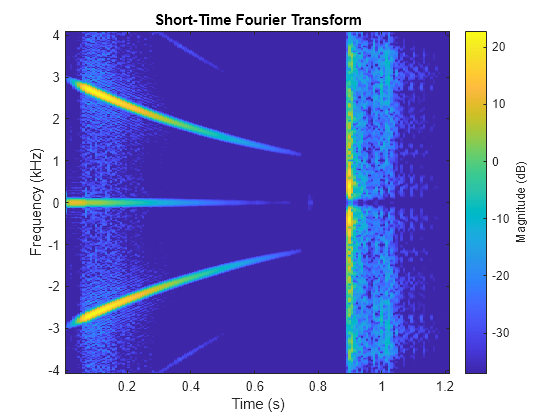 Figure contains an axes object. The axes object with title Short-Time Fourier Transform, xlabel Time (s), ylabel Frequency (kHz) contains an object of type image.