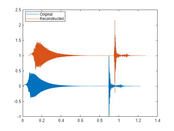 Figure contains an axes object. The axes object contains 2 objects of type line. These objects represent Original, Reconstructed.