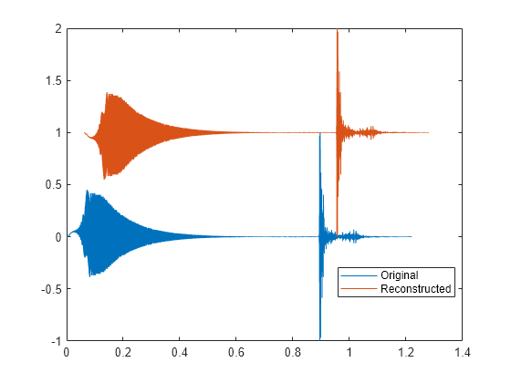 Figure contains an axes object. The axes object contains 2 objects of type line. These objects represent Original, Reconstructed.