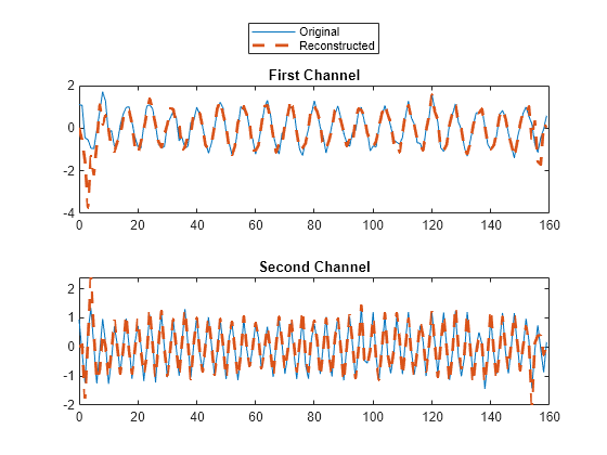 Figure contains 2 axes objects. Axes object 1 with title First Channel contains 2 objects of type line. These objects represent Original, Reconstructed. Axes object 2 with title Second Channel contains 2 objects of type line.