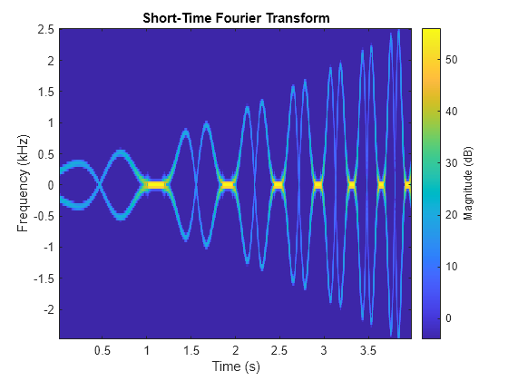 Figure contains an axes object. The axes object with title Short-Time Fourier Transform, xlabel Time (s), ylabel Frequency (kHz) contains an object of type image.