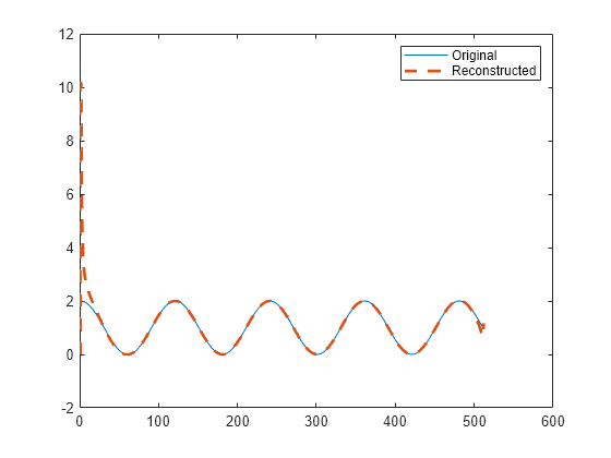 Figure contains an axes object. The axes object contains 2 objects of type line. These objects represent Original, Reconstructed.