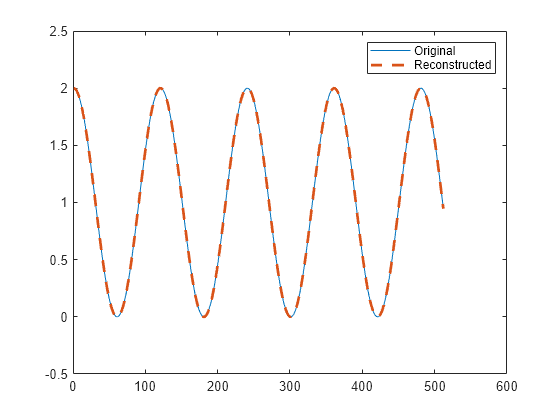 Figure contains an axes object. The axes object contains 2 objects of type line. These objects represent Original, Reconstructed.