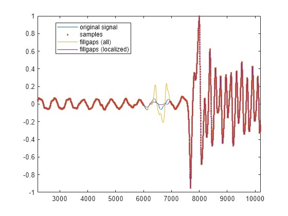 Reconstructing Missing Data