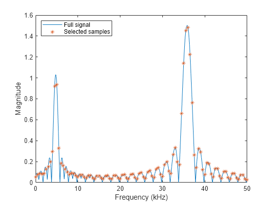 Figure contains an axes object. The axes object with xlabel Frequency (kHz), ylabel Magnitude contains 2 objects of type line. One or more of the lines displays its values using only markers These objects represent Full signal, Selected samples.