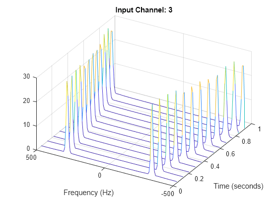 Input channel selection. Input channel