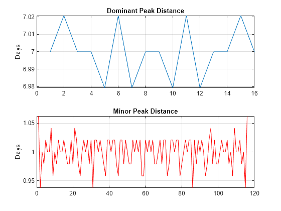 Measure Signal Similarities