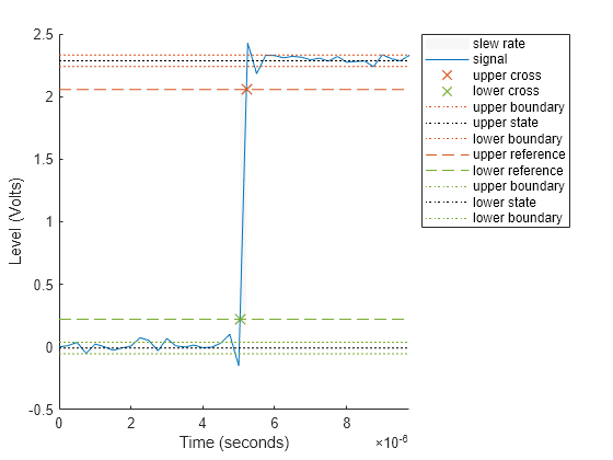 Figure Slew Rate Plot contains an axes object. The axes object with xlabel Time (seconds), ylabel Level (Volts) contains 12 objects of type patch, line. One or more of the lines displays its values using only markers These objects represent slew rate, signal, upper cross, lower cross, upper boundary, upper state, lower boundary, upper reference, lower reference, lower state.