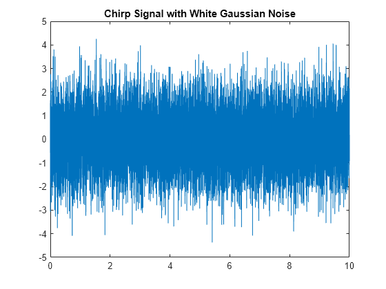 Figure contains an axes object. The axes object with title Chirp Signal with White Gaussian Noise contains an object of type line.