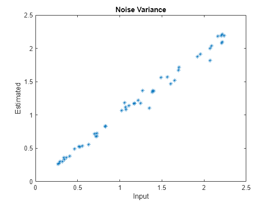 Figure contains an axes object. The axes object with title Noise Variance, xlabel Input, ylabel Estimated contains a line object which displays its values using only markers.