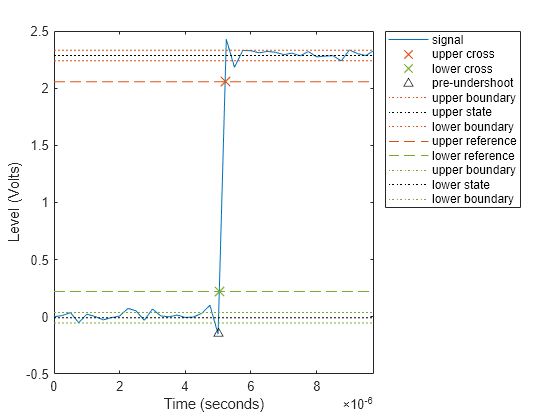 Figure Undershoot Plot contains an axes object. The axes object with xlabel Time (seconds), ylabel Level (Volts) contains 12 objects of type line. One or more of the lines displays its values using only markers These objects represent signal, upper cross, lower cross, pre-undershoot, upper boundary, upper state, lower boundary, upper reference, lower reference, lower state.