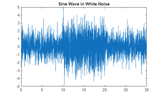 Figure contains an axes object. The axes object with title Sine Wave in White Noise contains an object of type line.
