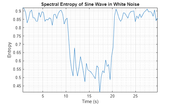 Figure contains an axes object. The axes object with title Spectral Entropy of Sine Wave in White Noise, xlabel Time (s), ylabel Entropy contains an object of type line.