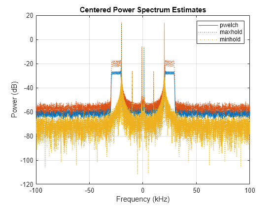 Welch Spectrum Estimates