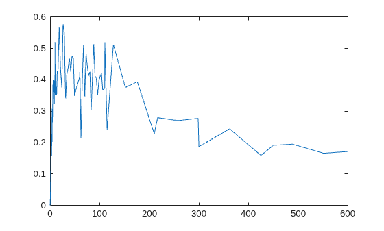 Figure contains an axes object. The axes object contains an object of type line.