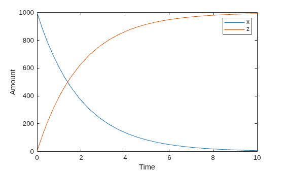 Figure contains an axes object. The axes object with xlabel Time, ylabel Amount contains 2 objects of type line. These objects represent x, z.