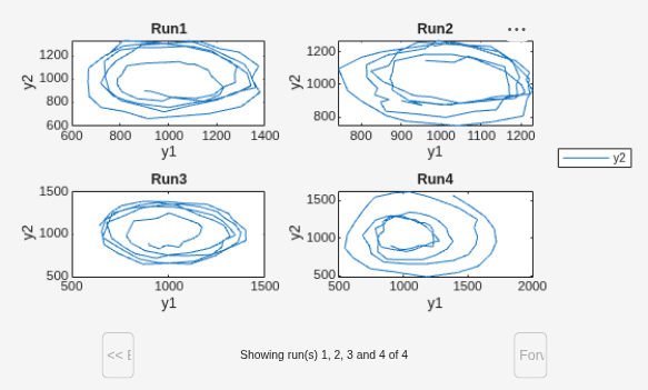 Figure contains 4 axes objects and another object of type uigridlayout. Axes object 1 with title Run1, xlabel y1, ylabel y2 contains an object of type line. This object represents y2. Axes object 2 with title Run2, xlabel y1, ylabel y2 contains an object of type line. Axes object 3 with title Run3, xlabel y1, ylabel y2 contains an object of type line. Axes object 4 with title Run4, xlabel y1, ylabel y2 contains an object of type line.