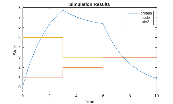 Figure contains an axes object. The axes object with title Simulation Results, xlabel Time, ylabel State contains 3 objects of type line. These objects represent protein, mode, rate2.