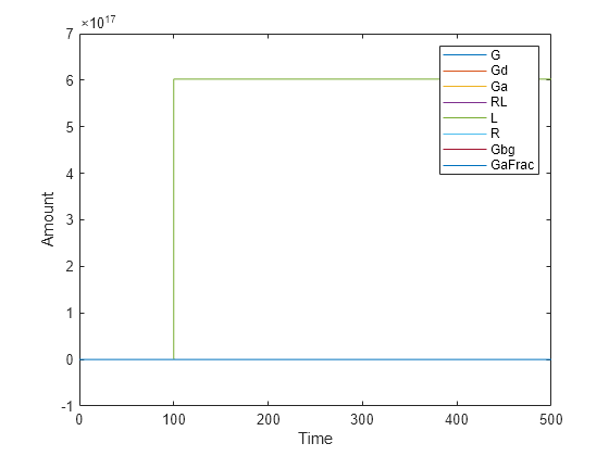 Figure contains an axes object. The axes object with xlabel Time, ylabel Amount contains 8 objects of type line. These objects represent G, Gd, Ga, RL, L, R, Gbg, GaFrac.