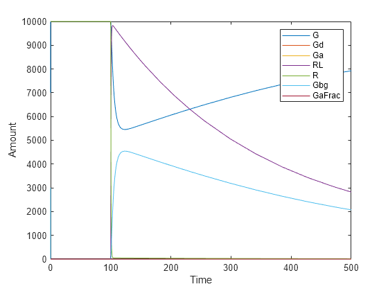 Figure contains an axes object. The axes object with xlabel Time, ylabel Amount contains 7 objects of type line. These objects represent G, Gd, Ga, RL, R, Gbg, GaFrac.