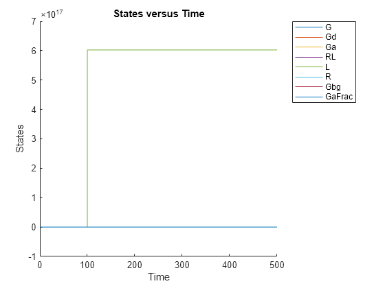 Figure contains an axes object. The axes object with title States versus Time, xlabel Time, ylabel States contains 8 objects of type line. These objects represent G, Gd, Ga, RL, L, R, Gbg, GaFrac.