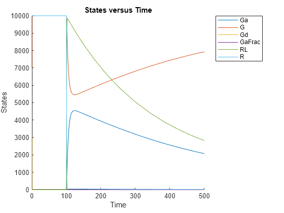 Figure contains an axes object. The axes object with title States versus Time, xlabel Time, ylabel States contains 6 objects of type line. These objects represent Ga, G, Gd, GaFrac, RL, R.