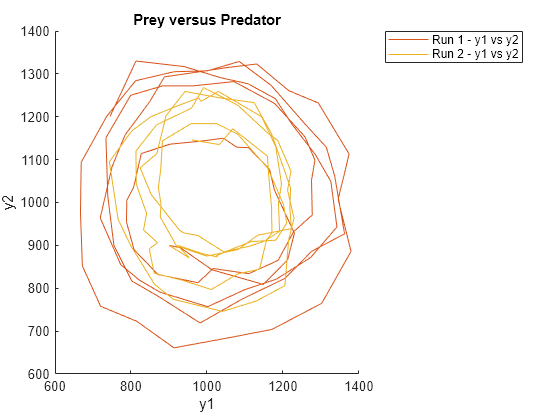 Figure contains an axes object. The axes object with title Prey versus Predator, xlabel y1, ylabel y2 contains 2 objects of type line. These objects represent Run 1 - y1 vs y2, Run 2 - y1 vs y2.