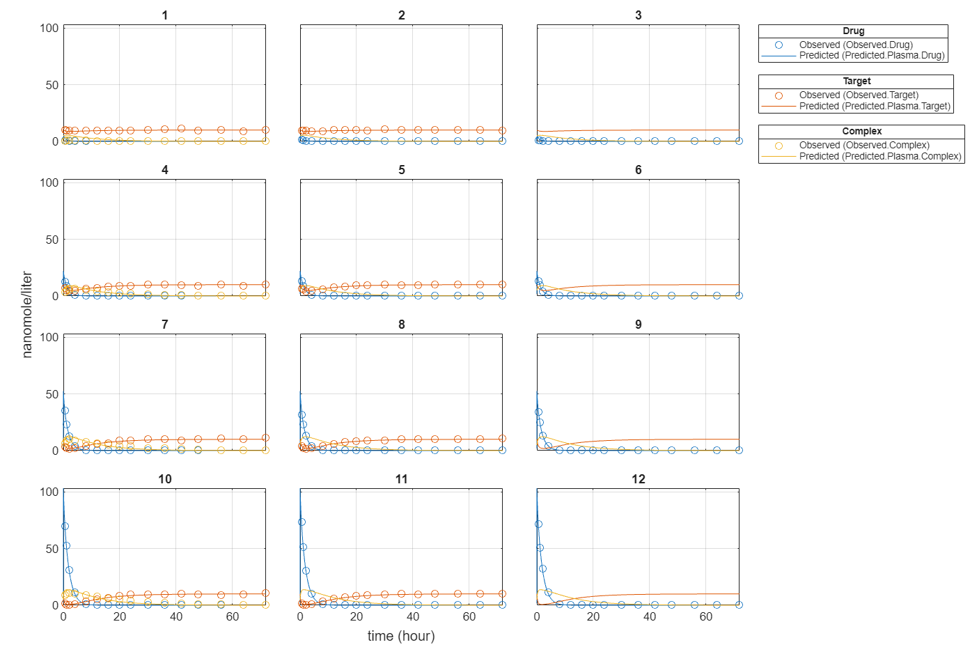 Figure contains 15 axes objects. Axes object 1 with title 12 contains 6 objects of type line. One or more of the lines displays its values using only markers Axes object 2 with title 11 contains 6 objects of type line. One or more of the lines displays its values using only markers Axes object 3 with title 10 contains 6 objects of type line. One or more of the lines displays its values using only markers Axes object 4 with title 9 contains 6 objects of type line. One or more of the lines displays its values using only markers Axes object 5 with title 8 contains 6 objects of type line. One or more of the lines displays its values using only markers Axes object 6 with title 7 contains 6 objects of type line. One or more of the lines displays its values using only markers Axes object 7 with title 6 contains 6 objects of type line. One or more of the lines displays its values using only markers Axes object 8 with title 5 contains 6 objects of type line. One or more of the lines displays its values using only markers Axes object 9 with title 4 contains 6 objects of type line. One or more of the lines displays its values using only markers Axes object 10 with title 3 contains 6 objects of type line. One or more of the lines displays its values using only markers Axes object 11 with title 2 contains 6 objects of type line. One or more of the lines displays its values using only markers Axes object 12 with title 1 contains 6 objects of type line. One or more of the lines displays its values using only markers Hidden axes object 13 contains 2 objects of type line. One or more of the lines displays its values using only markers These objects represent Predicted (Predicted.Plasma.Drug), Observed (Observed.Drug). Hidden axes object 14 contains 2 objects of type line. One or more of the lines displays its values using only markers These objects represent Predicted (Predicted.Plasma.Target), Observed (Observed.Target). Hidden axes object 15 contains 2 objects of type line. One or more of the lines displays its values using only markers These objects represent Predicted (Predicted.Plasma.Complex), Observed (Observed.Complex).