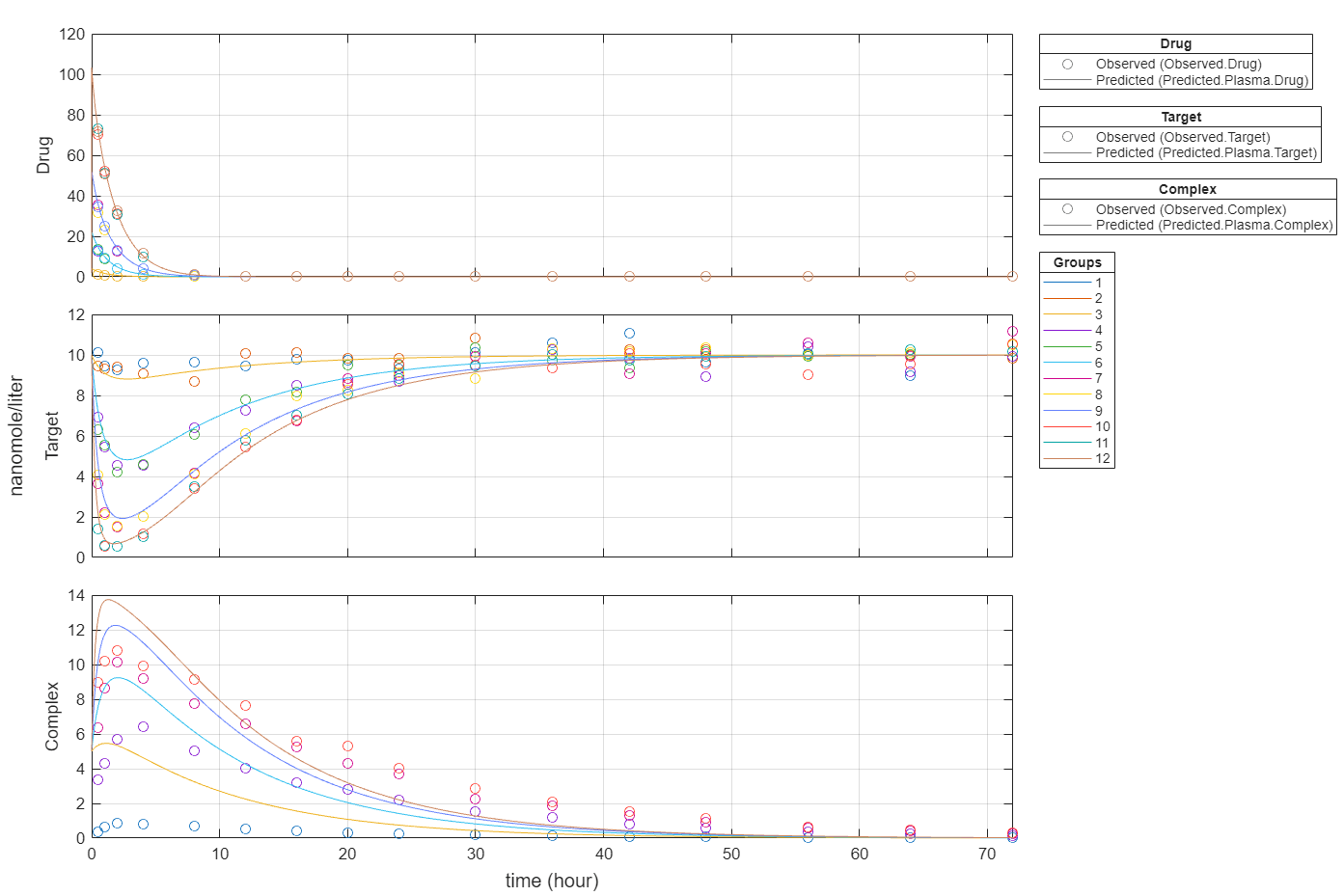 Figure contains 7 axes objects. Axes object 1 with ylabel Complex contains 24 objects of type line. One or more of the lines displays its values using only markers Axes object 2 with ylabel Target contains 24 objects of type line. One or more of the lines displays its values using only markers Axes object 3 with ylabel Drug contains 24 objects of type line. One or more of the lines displays its values using only markers Hidden axes object 4 contains 2 objects of type line. One or more of the lines displays its values using only markers These objects represent Predicted (Predicted.Plasma.Drug), Observed (Observed.Drug). Hidden axes object 5 contains 2 objects of type line. One or more of the lines displays its values using only markers These objects represent Predicted (Predicted.Plasma.Target), Observed (Observed.Target). Hidden axes object 6 contains 2 objects of type line. One or more of the lines displays its values using only markers These objects represent Predicted (Predicted.Plasma.Complex), Observed (Observed.Complex). Hidden axes object 7 contains 12 objects of type line. These objects represent 12, 11, 10, 9, 8, 7, 6, 5, 4, 3, 2, 1.