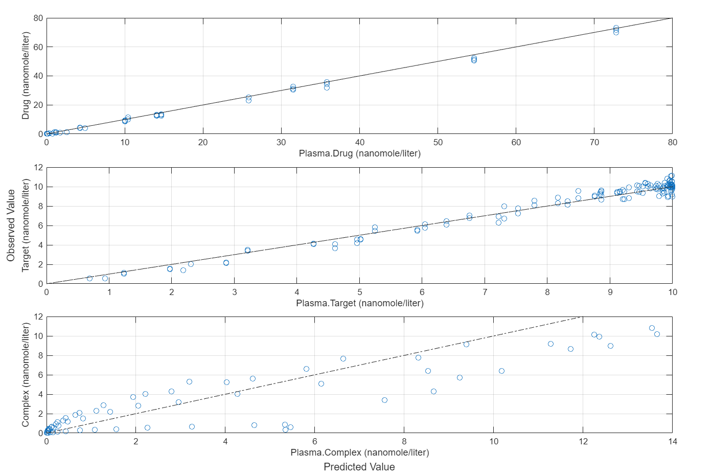Figure contains 3 axes objects. Axes object 1 with xlabel Plasma.Complex (nanomole/liter), ylabel Complex (nanomole/liter) contains 2 objects of type line. One or more of the lines displays its values using only markers Axes object 2 with xlabel Plasma.Target (nanomole/liter), ylabel Target (nanomole/liter) contains 2 objects of type line. One or more of the lines displays its values using only markers Axes object 3 with xlabel Plasma.Drug (nanomole/liter), ylabel Drug (nanomole/liter) contains 2 objects of type line. One or more of the lines displays its values using only markers