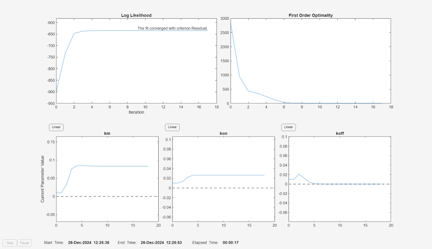 Figure Progress Plot for lsqnonlin contains 6 axes objects and other objects of type uicontrol. Axes object 1 with title Log Likelihood, xlabel Iteration contains 2 objects of type line, text. Axes object 2 with title First Order Optimality contains an object of type line. Axes object 3 with title km, ylabel Current Parameter Value contains 2 objects of type line. Axes object 4 with title kon contains 2 objects of type line. Axes object 5 with title koff contains 2 objects of type line. Hidden axes object 6 contains an object of type text.