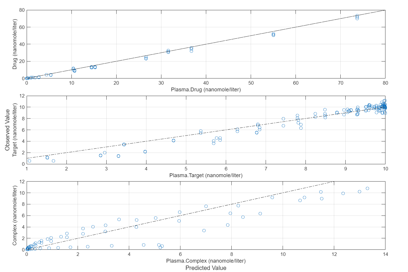 Figure contains 3 axes objects. Axes object 1 with xlabel Plasma.Complex (nanomole/liter), ylabel Complex (nanomole/liter) contains 2 objects of type line. One or more of the lines displays its values using only markers Axes object 2 with xlabel Plasma.Target (nanomole/liter), ylabel Target (nanomole/liter) contains 2 objects of type line. One or more of the lines displays its values using only markers Axes object 3 with xlabel Plasma.Drug (nanomole/liter), ylabel Drug (nanomole/liter) contains 2 objects of type line. One or more of the lines displays its values using only markers