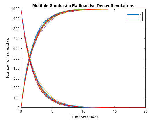 Stochastic Simulation of Radioactive Decay