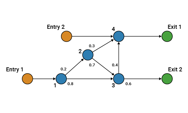 Model Traffic Intersections as a Queuing Network