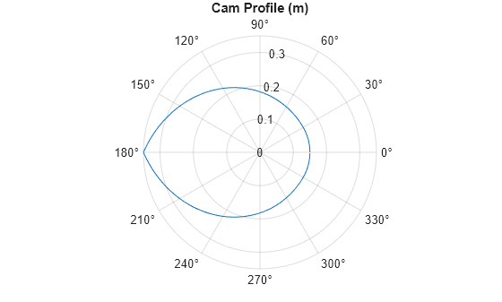 Figure contains an axes object with type polaraxes. The polaraxes object contains an object of type line.