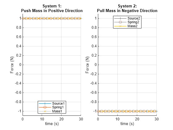 Figure InterpretingForceFlowBasicSystems contains 2 axes objects. Axes object 1 with title System 1: Push Mass in Positive Direction, xlabel time (s), ylabel Force (N) contains 3 objects of type line. These objects represent Source1, Spring1, Mass1. Axes object 2 with title System 2: Pull Mass in Negative Direction, xlabel time (s), ylabel Force (N) contains 3 objects of type line. These objects represent Source2, Spring2, Mass2.