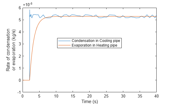 Figure contains an axes object. The axes object with xlabel Time (s), ylabel Rate of condensation or evaporation (kg/s) contains 2 objects of type line. These objects represent Condensation in Cooling pipe, Evaporation in Heating pipe.
