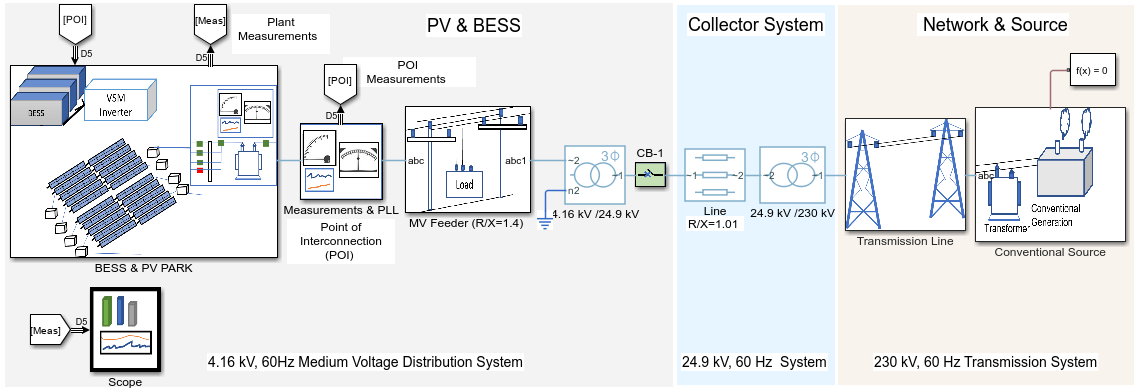 Evaluate Performance of Grid-Forming Battery Energy Storage Systems in Solar PV Plants