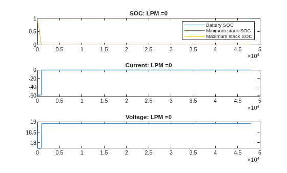 Figure VRFB: LPM =0 contains 3 axes objects. Axes object 1 with title SOC: LPM =0 contains 3 objects of type line. These objects represent Battery SOC, Minimum stack SOC, Maximum stack SOC. Axes object 2 with title Current: LPM =0 contains an object of type line. Axes object 3 with title Voltage: LPM =0 contains an object of type line.