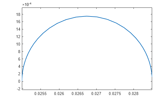 Figure contains an axes object. The axes object contains an object of type line.