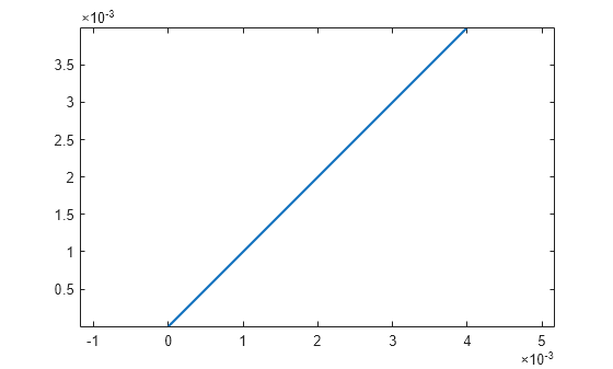 Figure contains an axes object. The axes object contains an object of type line.