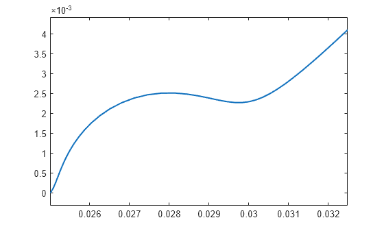 Figure contains an axes object. The axes object contains an object of type line.