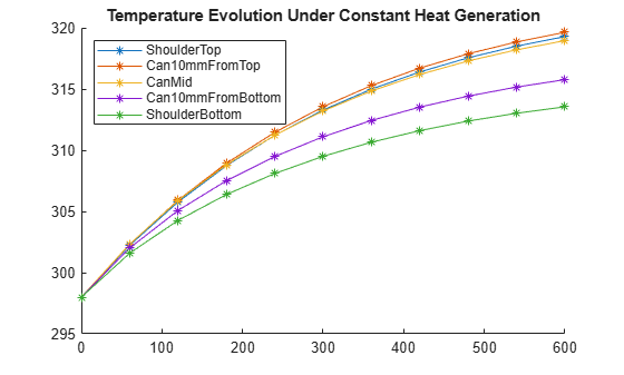 Figure contains an axes object. The axes object with title Temperature Evolution Under Constant Heat Generation contains 5 objects of type line. These objects represent ShoulderTop, Can10mmFromTop, CanMid, Can10mmFromBottom, ShoulderBottom.